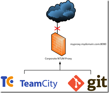 running on Windows to see the outside world through an NTLM proxy ...